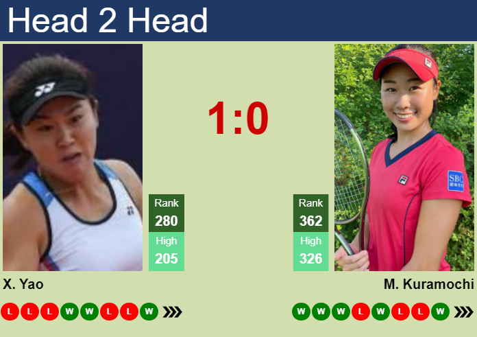 Prediction and head to head Xinxin Yao vs. Miho Kuramochi