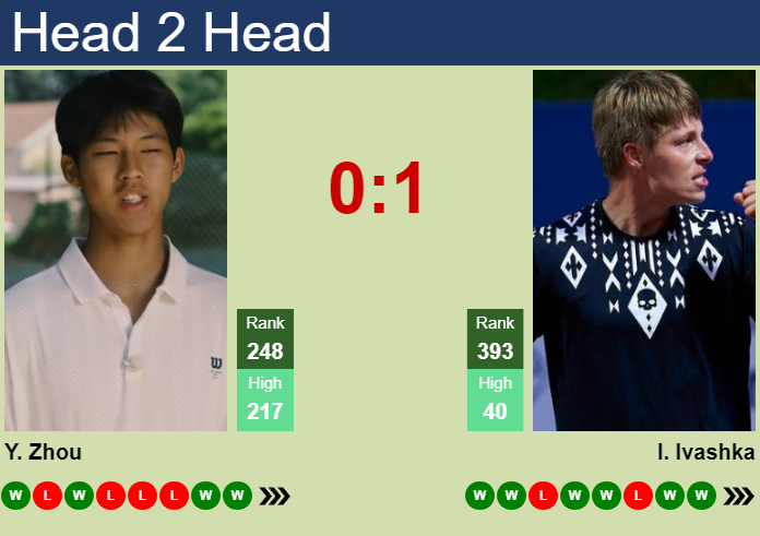 Prediction and head to head Yi Zhou vs. Ilya Ivashka
