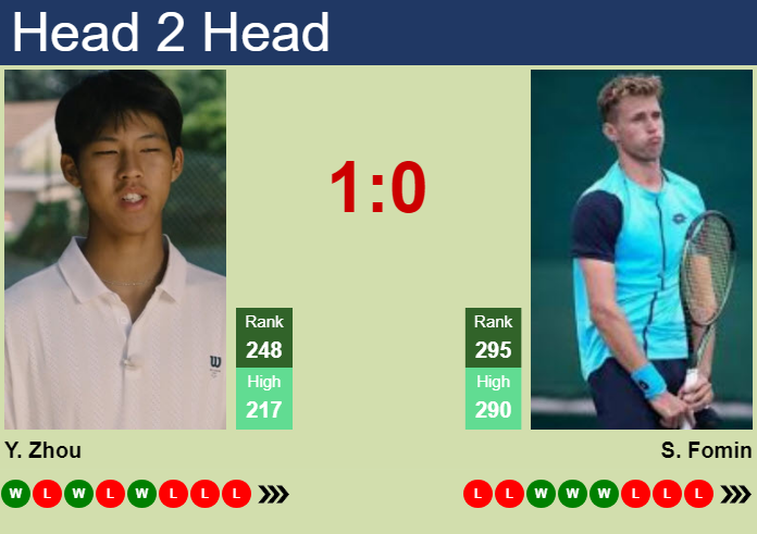 Prediction and head to head Yi Zhou vs. Sergey Fomin