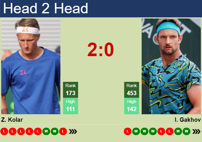 H2H, prediction of Zdenek Kolar vs Ivan Gakhov in Szczecin Challenger with odds, preview, pick | 15th September 2026 Prediction and head to head Zdenek Kolar vs. Ivan Gakhov