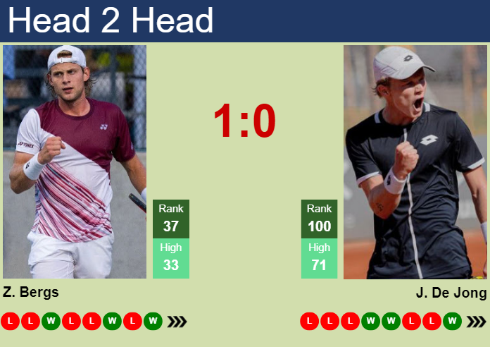 H2H, prediction of Zizou Bergs vs Jesper De Jong at the U.S. Open with odds, preview, pick | 3rd September 2026 Prediction and head to head Zizou Bergs vs. Jesper De Jong