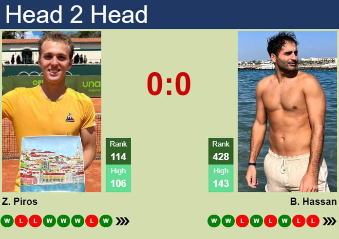 H2H, prediction of Zsombor Piros vs Benjamin Hassan in Bari Challenger with odds, preview, pick | 28th September 2026 Prediction and head to head Zsombor Piros vs. Benjamin Hassan