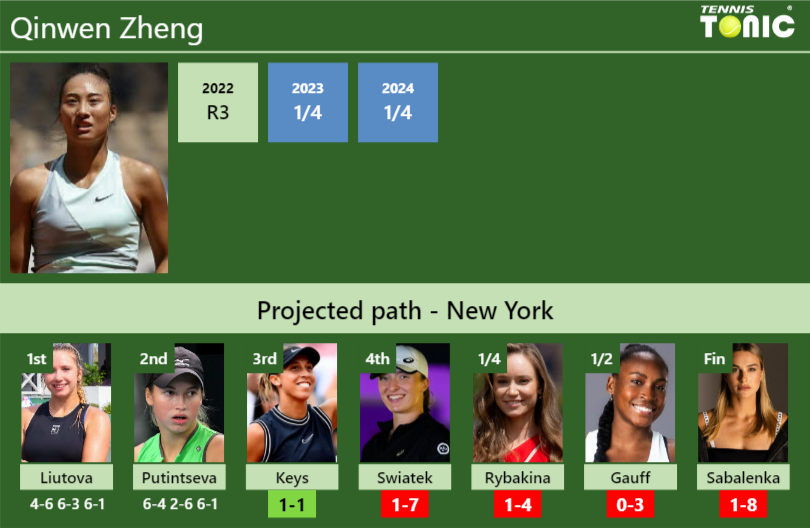 [UPDATED R3]. Prediction, H2H of Qinwen Zheng's draw vs Keys, Swiatek ...