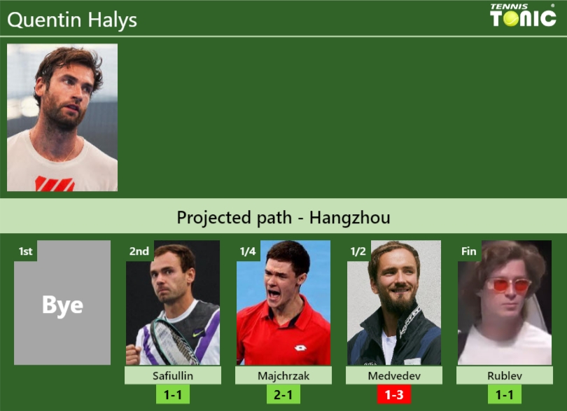HANGZHOU DRAW. Quentin Halys’s prediction with Safiullin next. H2H and rankings Quentin Halys Stats info
