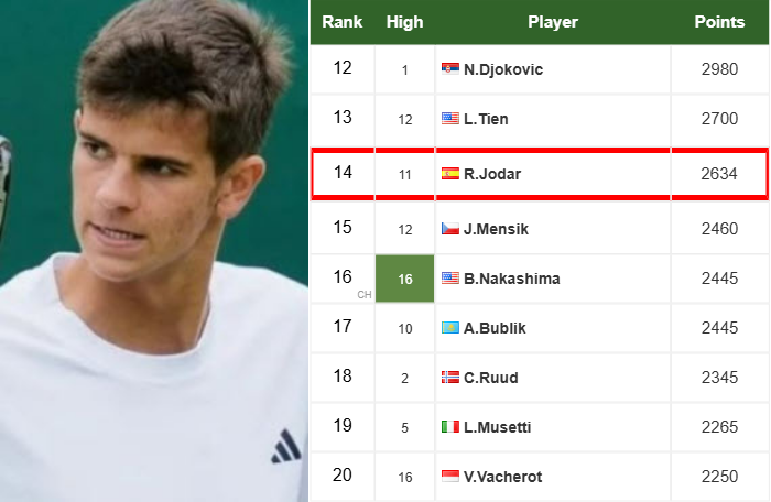 Rafael Jódar turns 20 to leave ATP top 100 without a single teenager Rafael Jodar latest info