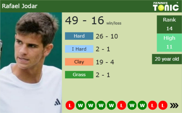 “I can compete with most players on the Tour,” Rafael Jodar gains confidence from facing top stars Rafael Jodar latest info