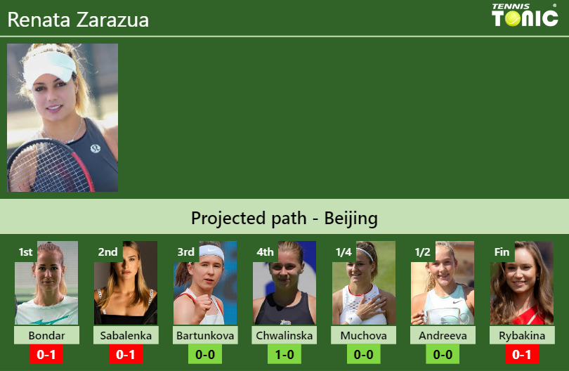BEIJING DRAW. Renata Zarazua’s prediction with Bondar next. H2H and rankings Renata Zarazua Stats info