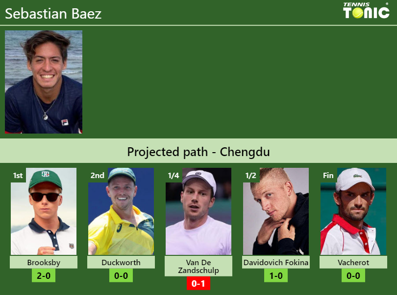 CHENGDU DRAW. Sebastian Baez’s prediction with Brooksby next. H2H and rankings Sebastian Baez Stats info