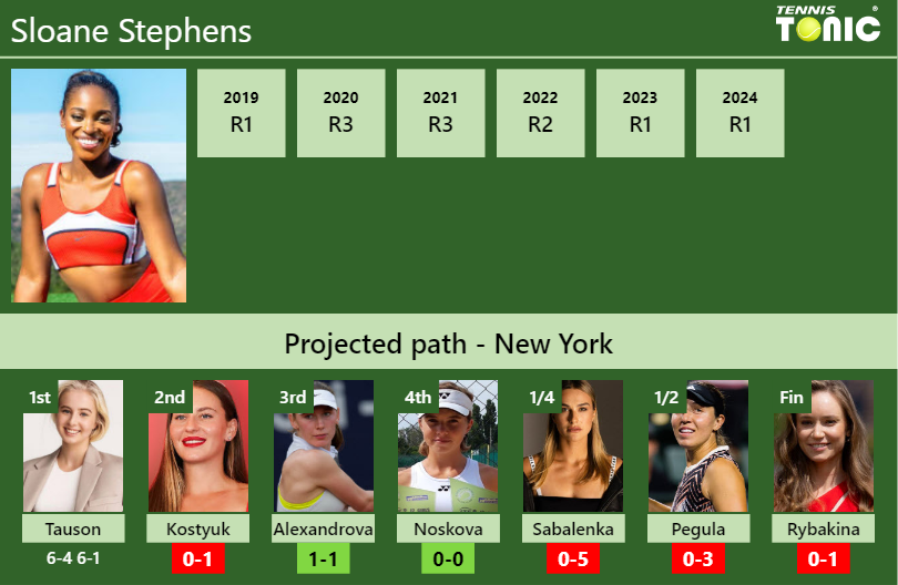 Sloane Stephens Stats info