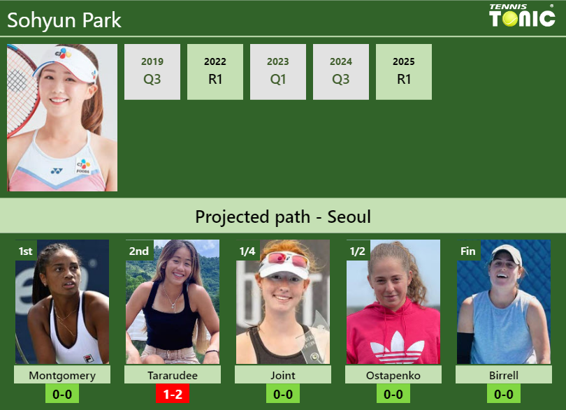 Sohyun Park Stats info