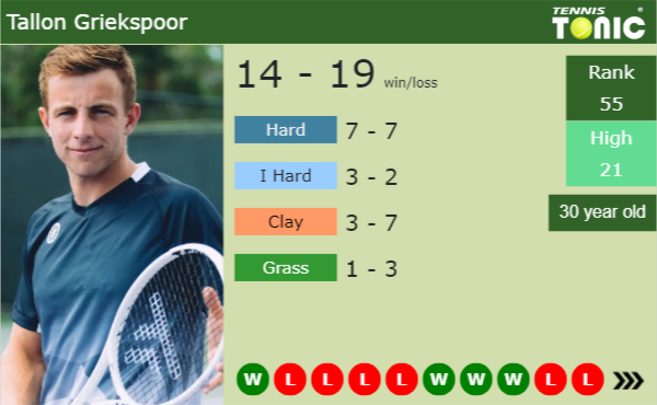 Tallon Griekspoor suffers six consecutive Grand Slam defeats despite wins over Jannik Sinner and Alexander Zverev Tallon Griekspoor latest info