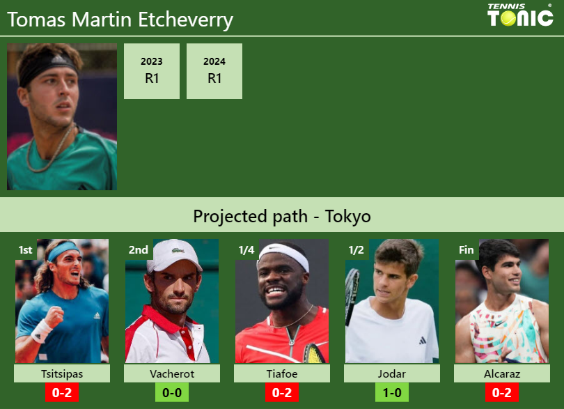 TOKYO DRAW. Tomas Martin Etcheverry’s prediction with Tsitsipas next. H2H and rankings Tomas Martin Etcheverry Stats info