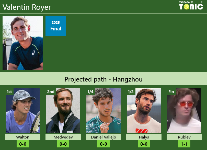 HANGZHOU DRAW. Valentin Royer’s prediction with Walton next. H2H and rankings Valentin Royer Stats info