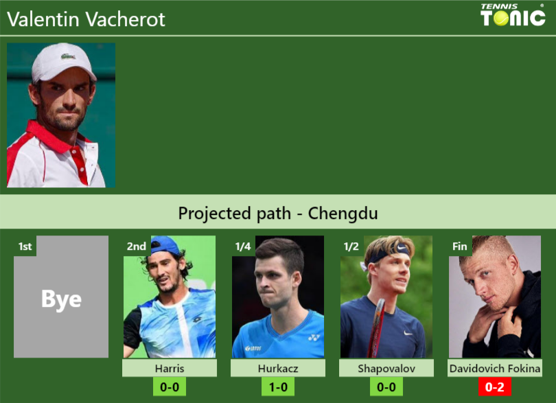 CHENGDU DRAW. Valentin Vacherot’s prediction with Harris next. H2H and rankings Valentin Vacherot Stats info