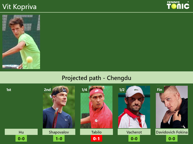 CHENGDU DRAW. Vit Kopriva’s prediction with Hu next. H2H and rankings Vit Kopriva Stats info