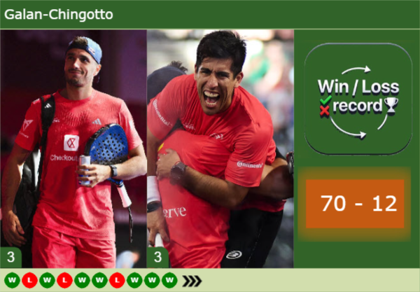 PADEL. Milano, Galán e Chingotto superano Libaak e Alfonso: ora sfidano Lebrón e Augsburger -Galan-Chingotto-latest-info-1054