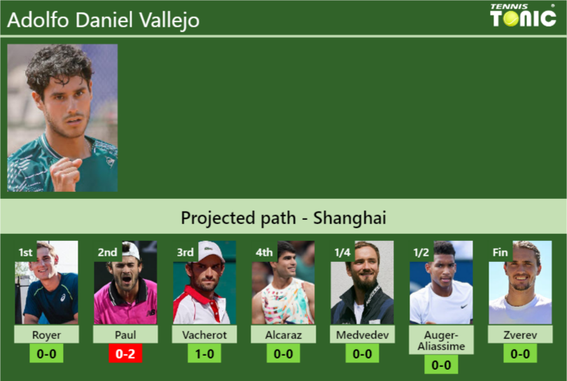 SHANGHAI DRAW. Adolfo Daniel Vallejo’s prediction with Royer next. H2H and rankings Adolfo Daniel Vallejo Stats info