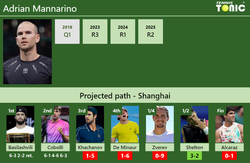 Adrian Mannarino Stats info