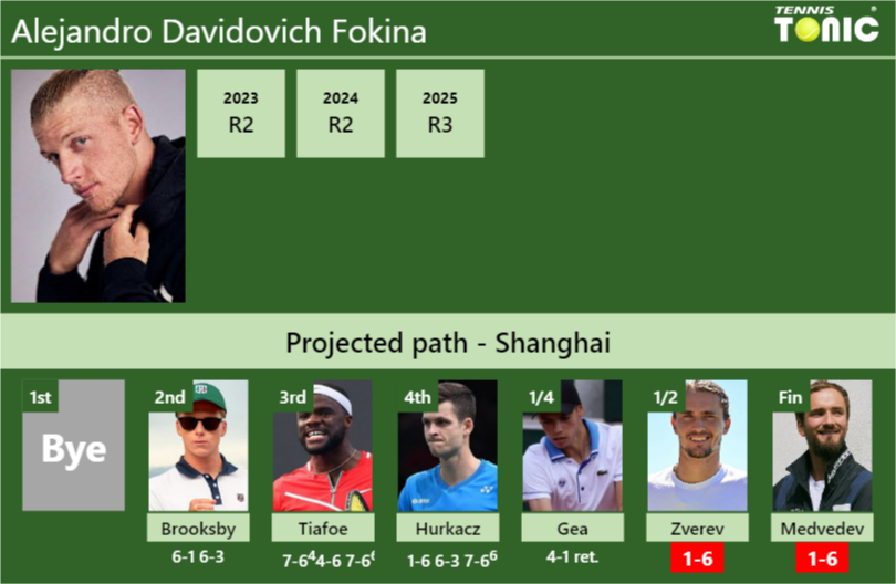 Alejandro Davidovich Fokina Stats info
