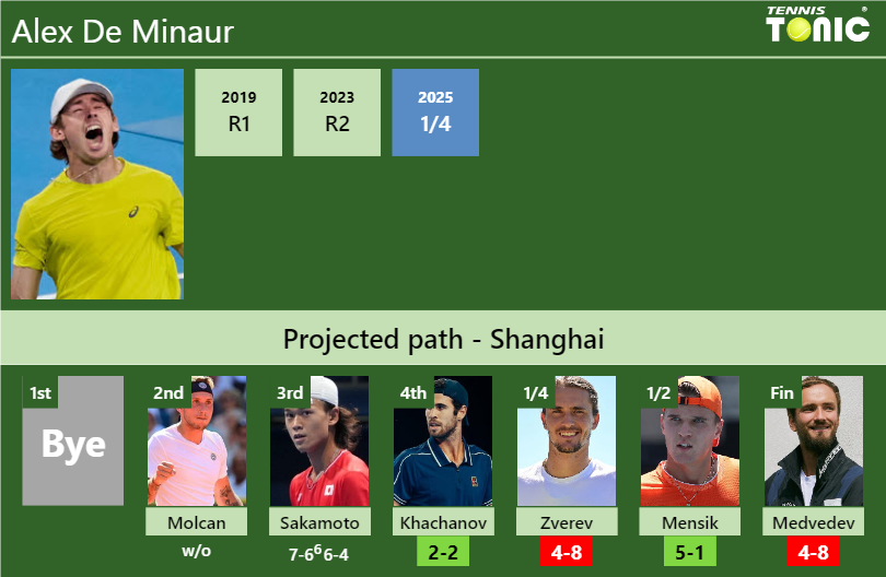 [UPDATED R4]. Prediction, H2H of Alex De Minaur's draw vs Khachanov ...