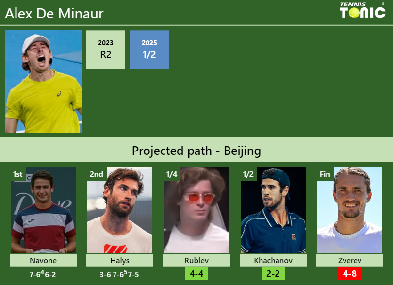 Alex De Minaur Stats info