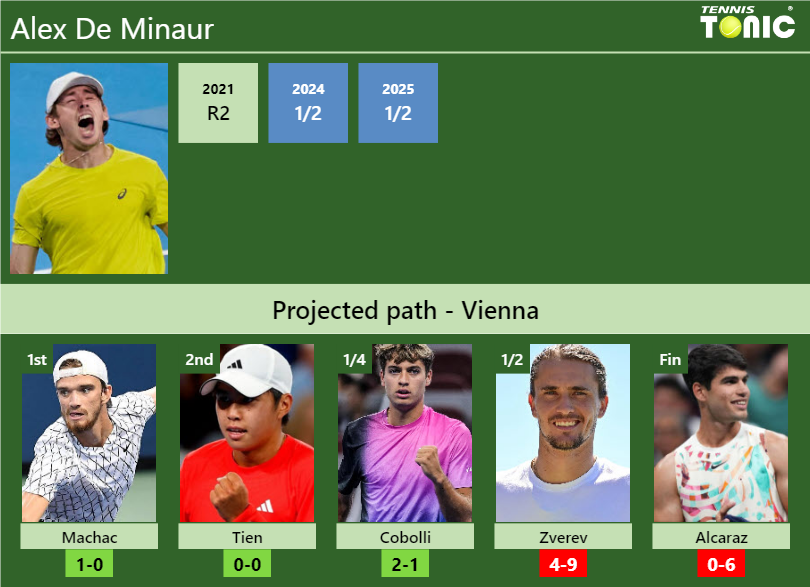 Alex De Minaur Stats Info Siergposqj Alex De Minaur Stats info