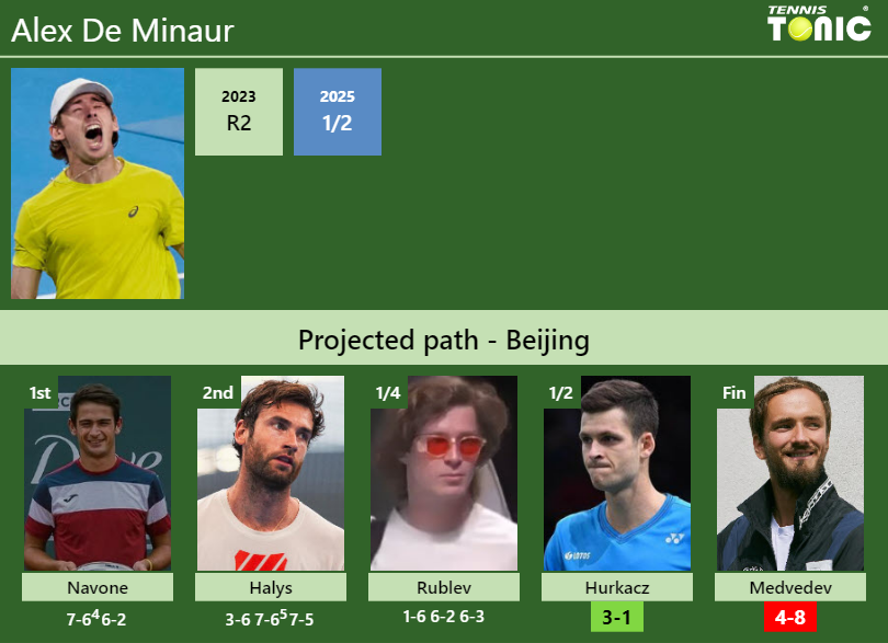 Alex De Minaur Stats info