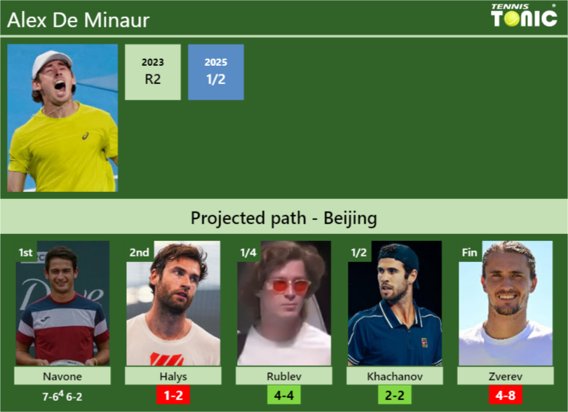 Alex De Minaur Stats info