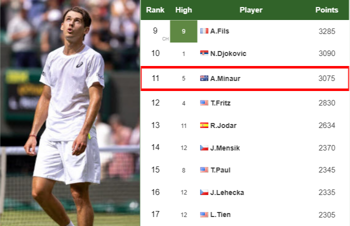 Alex De Minaur latest info