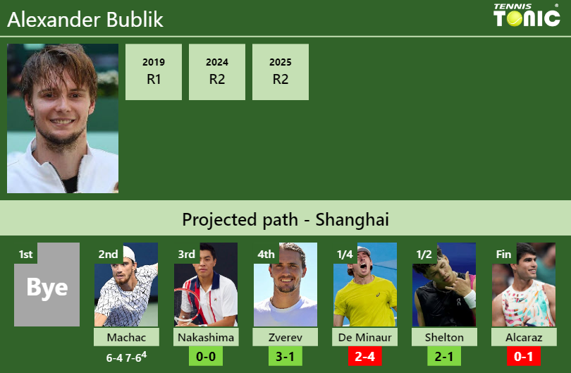 Alexander Bublik Stats info