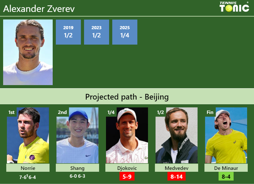 Alexander Zverev Stats info