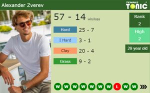 Alexander Zverev latest info