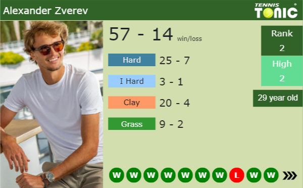 Alexander Zverev latest info
