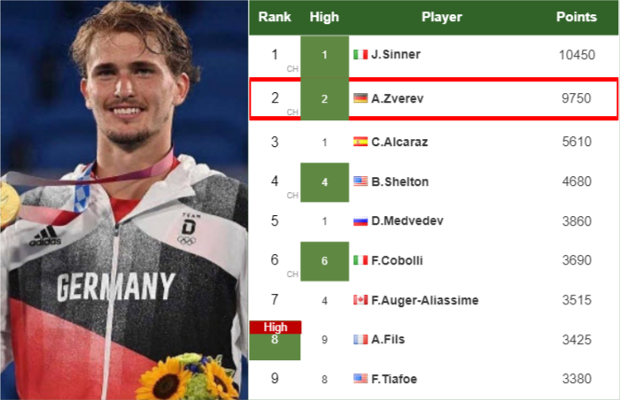 Alexander Zverev latest info