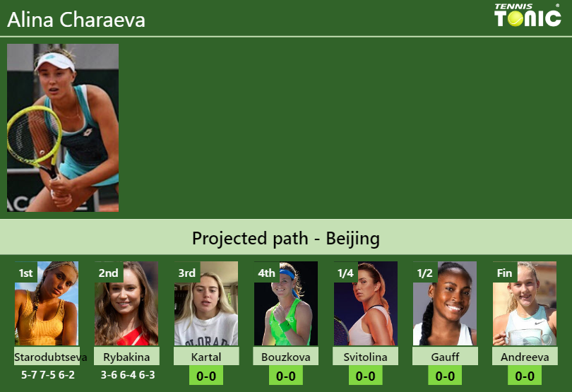 Alina Charaeva Stats info