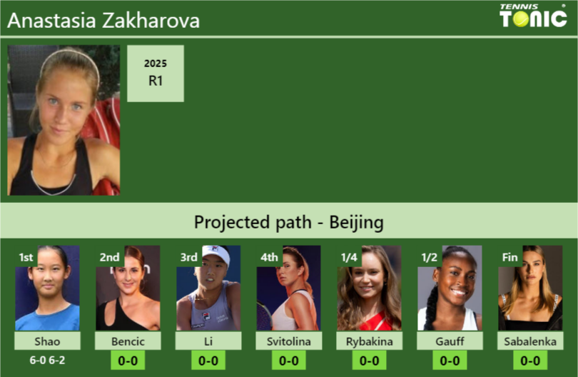 Anastasia Zakharova Stats info