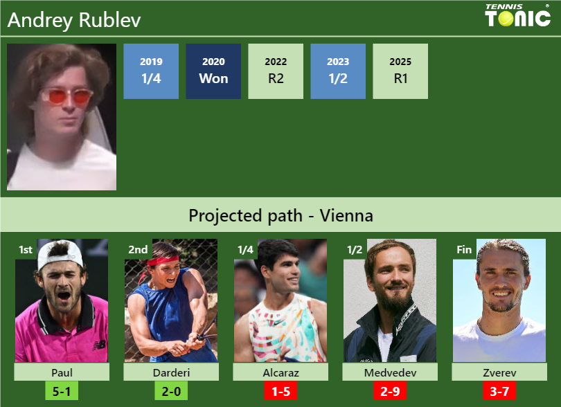 Andrey Rublev Stats info
