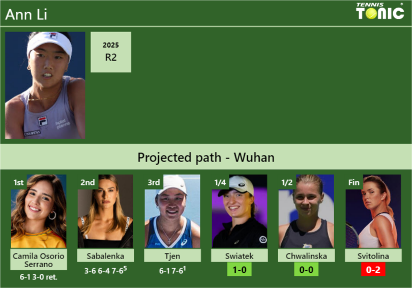 Ann Li Stats info