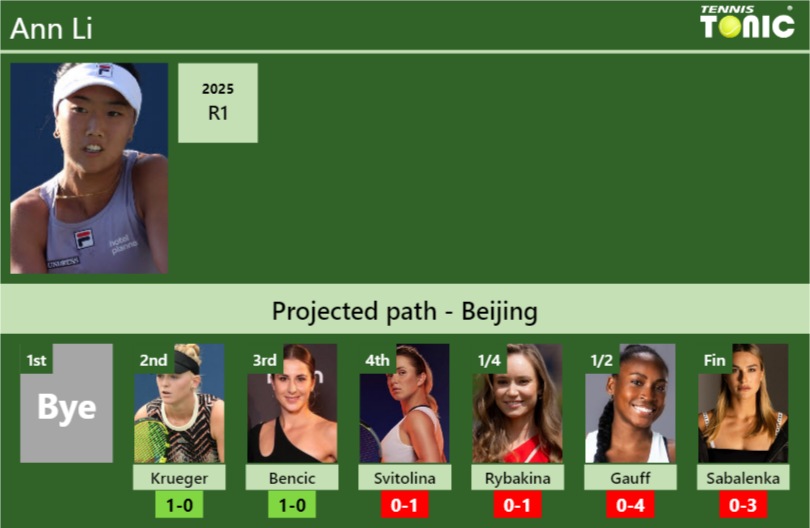 BEIJING DRAW. Ann Li’s prediction with Krueger next. H2H and rankings Ann Li Stats info