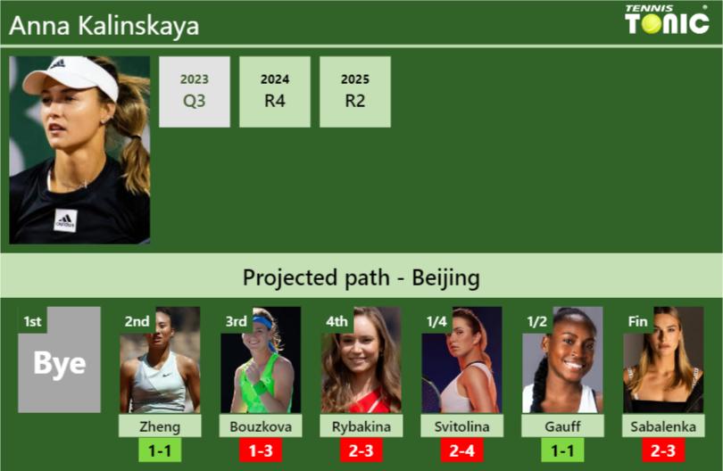 BEIJING DRAW. Anna Kalinskaya’s prediction with Zheng next. H2H and rankings Anna Kalinskaya Stats info