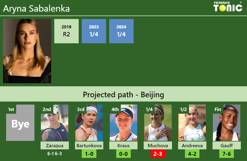 Aryna Sabalenka Stats info