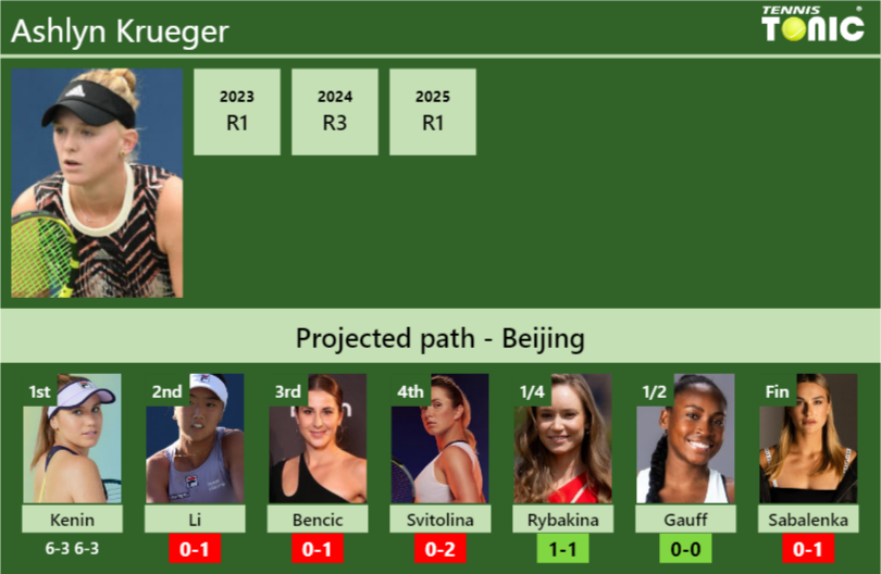 Ashlyn Krueger Stats info