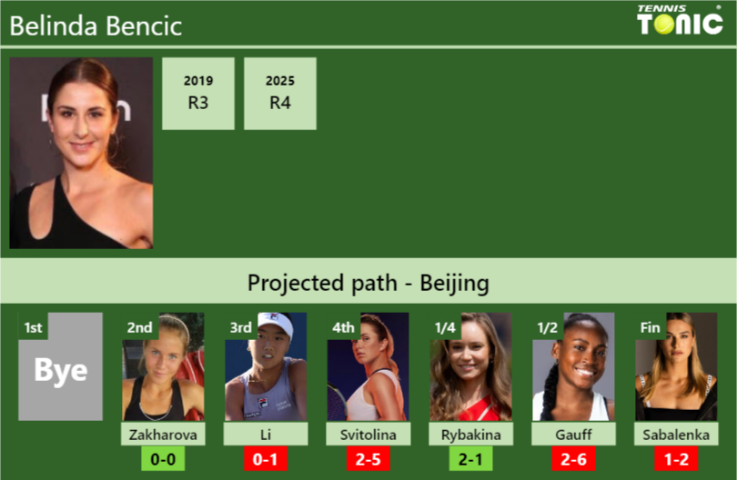 BEIJING DRAW. Belinda Bencic’s prediction with Zakharova next. H2H and rankings Belinda Bencic Stats info