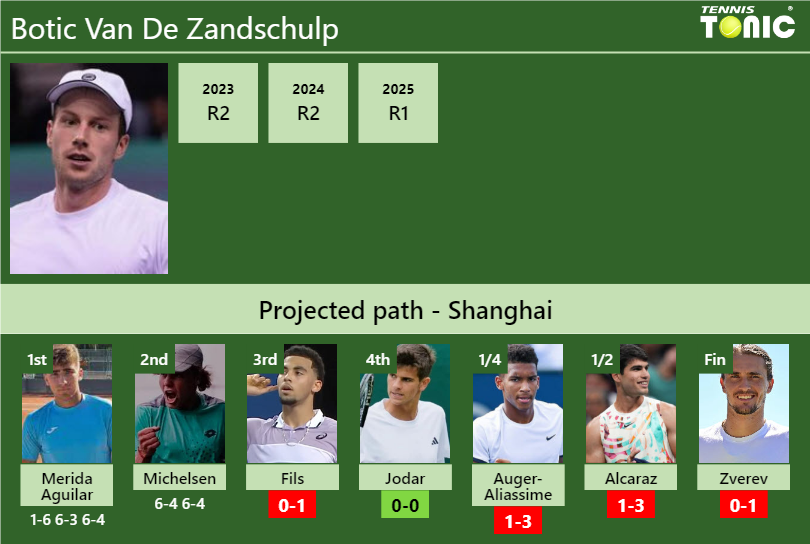 Botic Van De Zandschulp Stats Info 1gaqggdybu Botic Van De Zandschulp Stats info