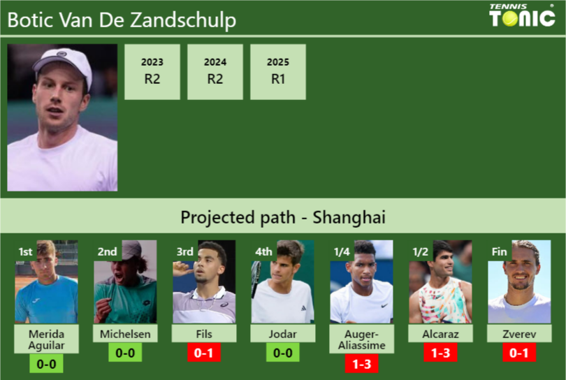 Botic Van De Zandschulp Stats info