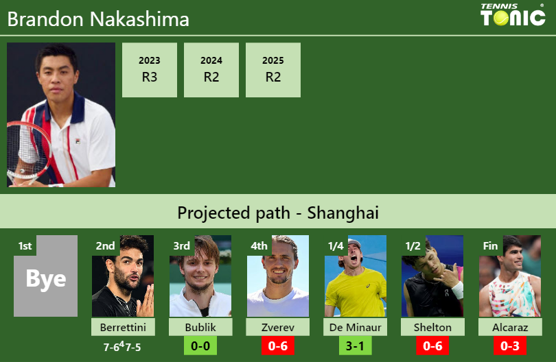 Brandon Nakashima Stats Info 1fkryspls5 Brandon Nakashima Stats info