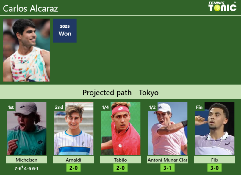 Carlos Alcaraz Stats info