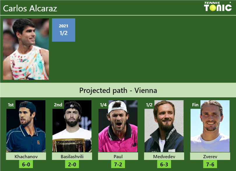 VIENNA DRAW. Carlos Alcaraz’s prediction with Khachanov next. H2H and rankings Carlos Alcaraz Stats info
