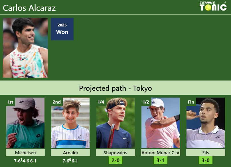 Carlos Alcaraz Stats info