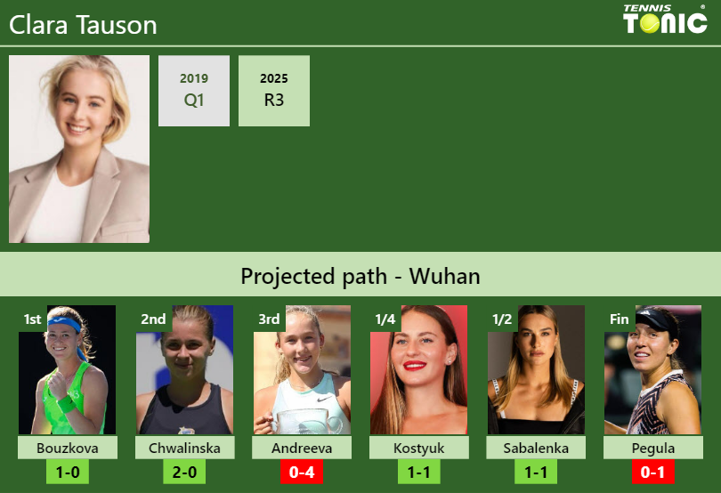 Clara Tauson Stats info